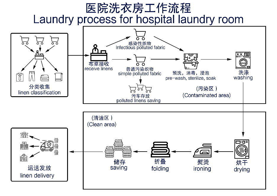 医院洗衣房设备配置方案